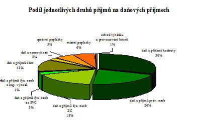 daň z nemovitostí 9 910 2,41 % 10 000 2,50 % správní poplatky 19 471 4,73 % 21 688 5,43 % místní poplatky 24 361 5,92 % 24 380 6,10 % odvod výtěžku z provozování loterií 2 378 0,57 % 2 500 0,63 %