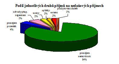 Splátky půjček od právnických osob, rozpočtované ve výši 1 080 tis.