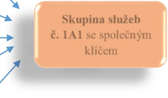 Schéma: Návrh rozhraní pro metodika Krok 1: Vytvoření skupiny služeb Vytvořit skupinu služeb Cílová skupina senioři Forma služby