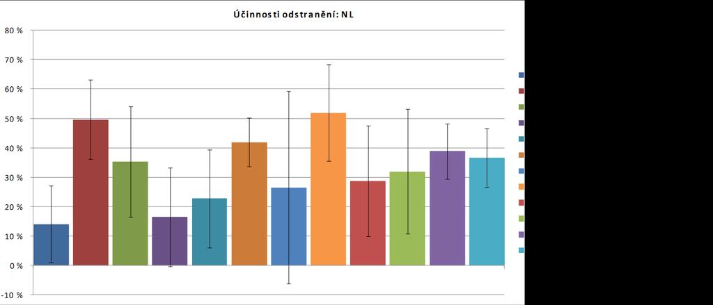 Účinnosti odstranění nerozpuštěných látek (viz obr. 7) jsou poměrně variabilní a korespondují se vstupními koncentracemi NL. Jsou-li vstupní koncentrace NL vyšší jsou i vyšší účinnosti odstranění.