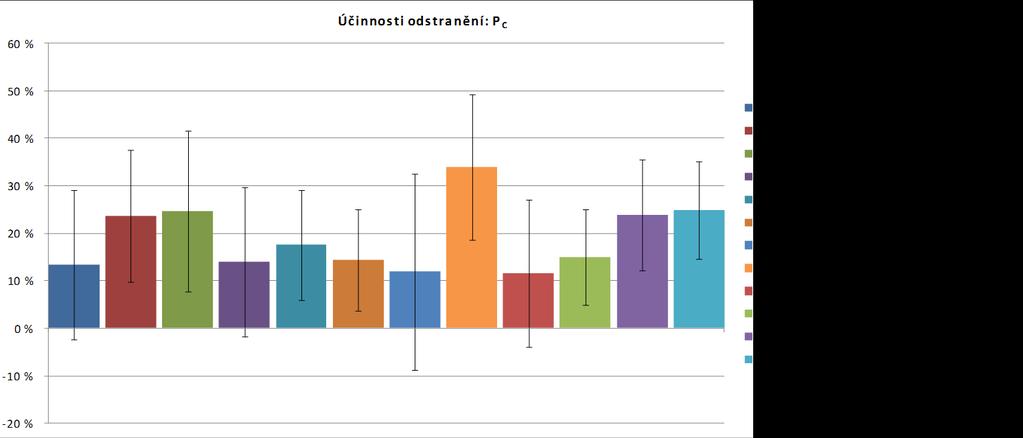 odstranění celkového fosforu je dosahováno při vyšších vstupních koncentracích celkového fosforu a nerozpuštěných látek). obr.