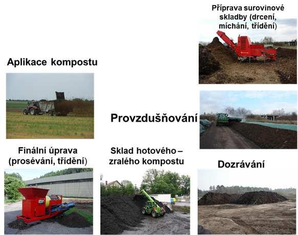 optimalizaci provozu a produkci kvalitního kompostu 1.optimalizace surovinové sklady 2.