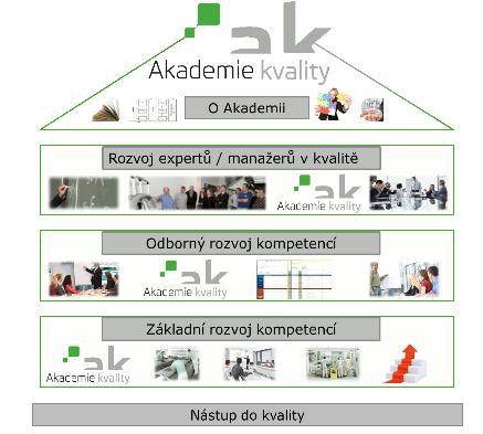 Akademie Logistiky ŠKODA AUTO Vzdělávání Lidé Motivace Kvalifikace Rozvoj O akademii Rozvoj expertů / manažerů v logistice Odborný rozvoj kompetencí