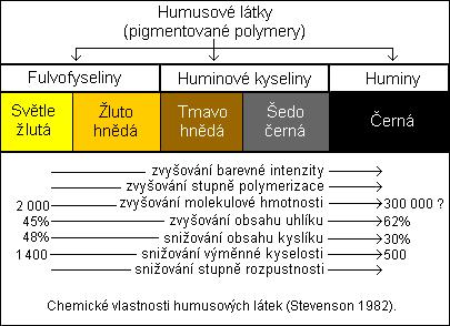 3.3 Humus a jeho frakční složení Humus podle chemického složení rozdělujeme do dvou základních skupin: nespecifické humusové látky specifické humusové látky Mezi nespecifické humusové látky patří