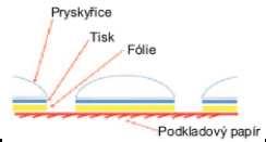Extrémní použití, dlouhá životnost, přyskyřice perfektně přilne k podkladu. Při správné aplikaci nevznikají bublinky, případné bubliny se jednoduše odstraní horkým vzduchem.