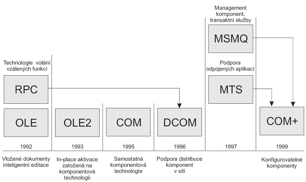 2. Interakce mezi procesy Propojení.NET s MS Office firmou Microsoft v roce 1993, ačkoliv k jeho prosazování došlo o několik let později.