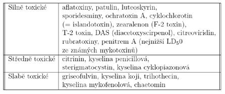 Klinika mykotoxikóz u zvířat (obecně) patologické změny na orgánech (játra, ledviny, CNS, hemopoesa), snížená plodnost (estrogenní syndrom mykotické zmetání), alergické reakce oslabení imunitního