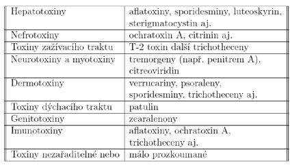 Dělení mykotoxinů podle toxicity kvalitativní (Polster1971, 1975, Šimůnek, 2004) AFLATOXINY produkovány kmeny Aspergillusflavus a A.