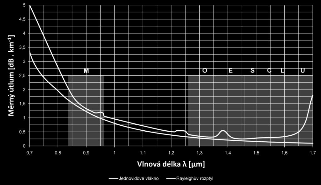 vlnové délky), na kterých přenášíme informaci optickým vláknem.