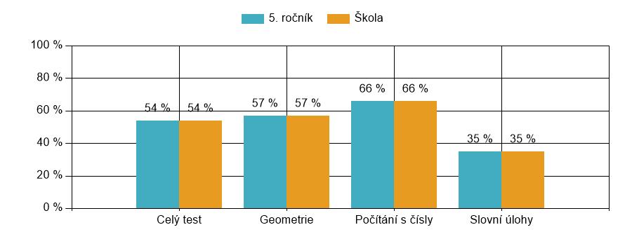 Obtížnost 1 v porovnání s celkem