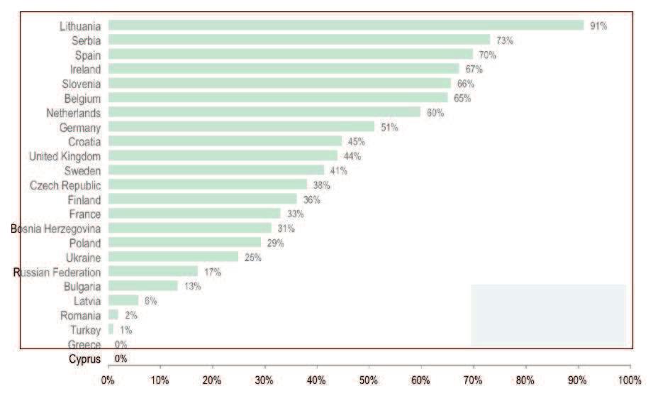 Kardiovaskulární rehabilitace* 38% Evropská studie: 41.