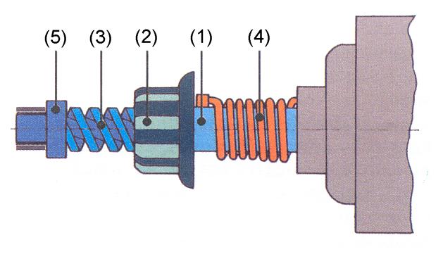7. Spouštěč systému Bendix U tohoto systému se pro zasunutí pastorku do záběru s ozubeným věncem využívá setrvačné energie samotného pastorku.