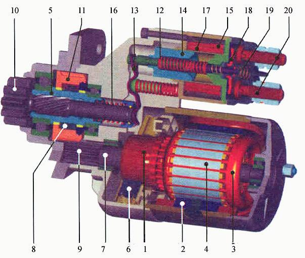 1 - komutátor 2 pólový nástavec 3 statorové vinutí 4 rotor (kotva) 5 zasouvací pouzdro 6 - kartáč 7 hřídel rotoru 8 volnoběžka 9 - pastorek čel.