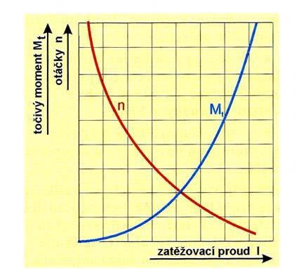 Charakteristika stejnosměrného sériového motoru Z charakteristiky plyne závislost: otáček n na zatížení (zatěžovacím proudu I) hyperbolická, a to tak, že s klesajícím zatížením otáčky vzrůstají.