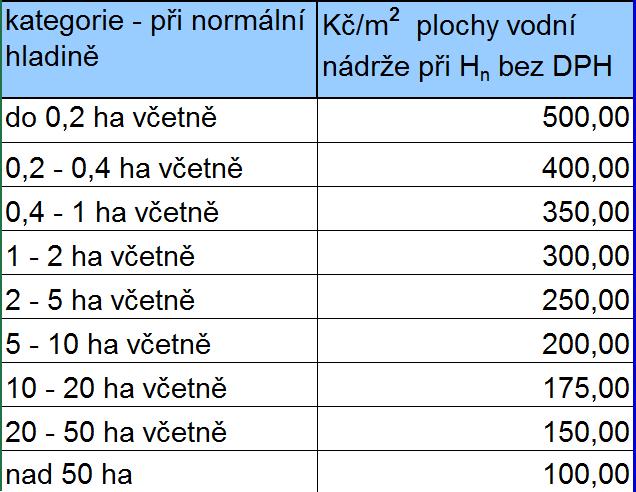 Agregované položky a ceníky (náklady obvyklých opatření) Výstavba a rekonstrukce malých vodních nádrží