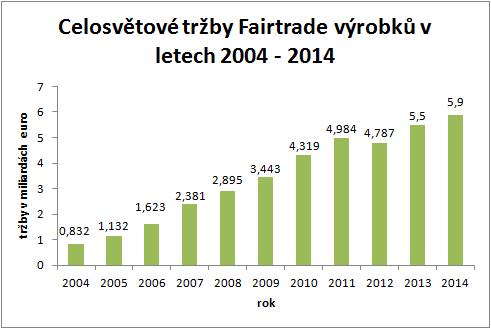 Rozlišujeme dva fair trade certifikační systémy.