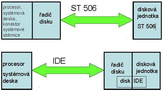 1.2 ATA rozhraní (resp. PATA, IDE) Rozhraní ATA (Advanced Technology), je standardní paralelní rozhraní zprostředkovávající komunikaci mezi pevným diskem a základní deskou.