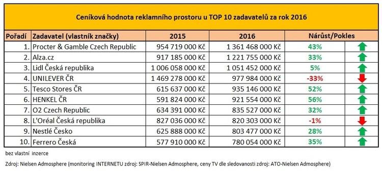 UTB ve Zlíně, Fakulta multimediálních komunikací 63 Díky unikátnímu portfoliu značek jejich produkty vyhledávají miliony českých a slovenských zákazníků.