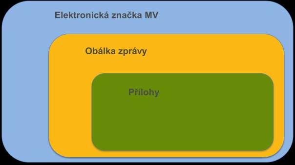 strukturovaná data.