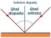 53_Odraz světla Odraz světla se řídí zákonem odrazu: odražený paprsek leží v rovině dopadu úhel