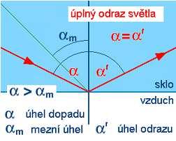 Tmavý obdélník ukazuje skutečnou polohu tyče. Světlý obdélník její zdánlivou polohu ve vodě.