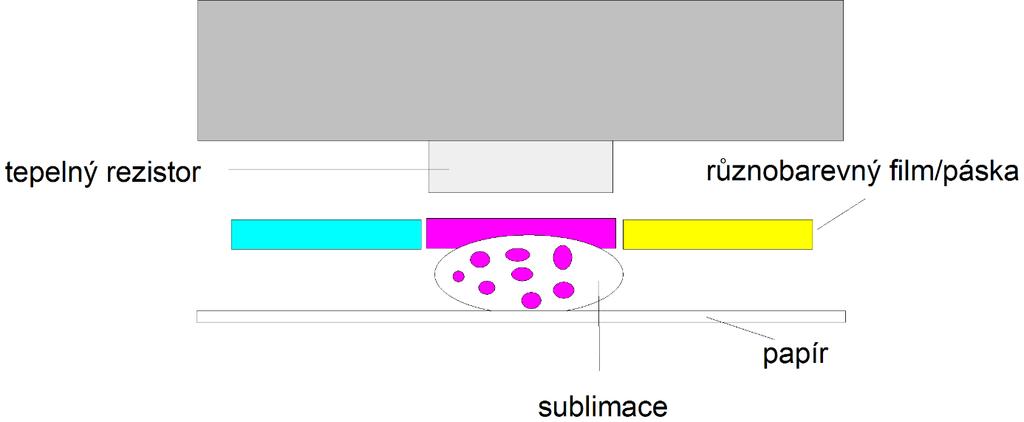 Obrázek 8: Princip sublimační tiskárny 3.2 Inkoustová tiskárna Inkoustovým tiskárnám se rozsáhle věnuje Minasi (2002), který říká, že inkoustové tiskárny se začaly vyrábět již v sedmdesátých letech.