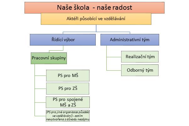 6.1.2. Organizační struktura V projektu působí a svou činností přispívají následující skupiny: 1.