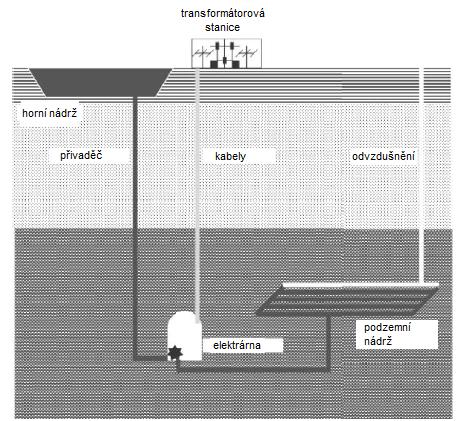 3.3 Podzemní hydraulická akumulace Podzemní hydraulická akumulace pracuje na stejném principu jako stávající povrchové přečerpávací elektrárny, jen s tím rozdílem, že spodní nádrž je umístěna v
