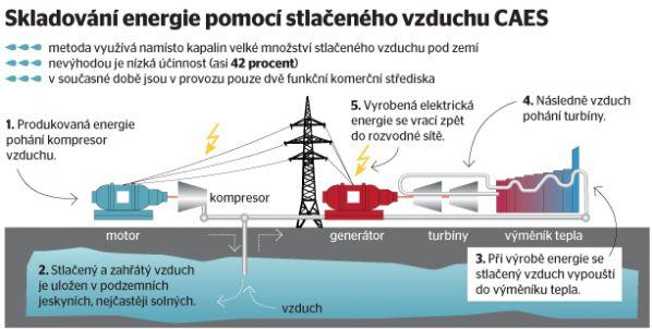 4. Využití energie stlačeného vzduchu CAES systém CAES (compressed air energy storage) je dalším fyzikálním druhem akumulace energie.