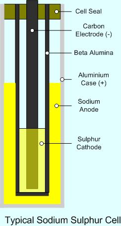 obr. 11 Řez NaS akumulátorem [23] Překlad částí baterie Cell Seal: těsnění; Carbon electrode: uhlíková elektroda Beta Alumina: beta-alumium; Aluminium Case: hliníkové pouzdro Sodium Anode: Sodík