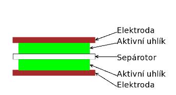 7. Superkondenzátor Superkondenzátor je elektrotechnická součástka, která dokáže uchovat elektrickou energii v podobě elektrického náboje.