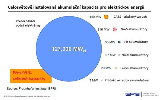 obr. 16 Celosvětově instalovaná akumulační kapacita [33] PVE CAES průtoková baterie setrvačník supravodivá cívka palivový článek superkondenzátor výkon [MW] Závisí na 650 290 0,01 0,07 1 - počtu