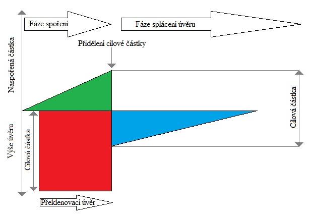 finanční prostředky jen o něco dříve, než by mu byla přidělena cílová částka.