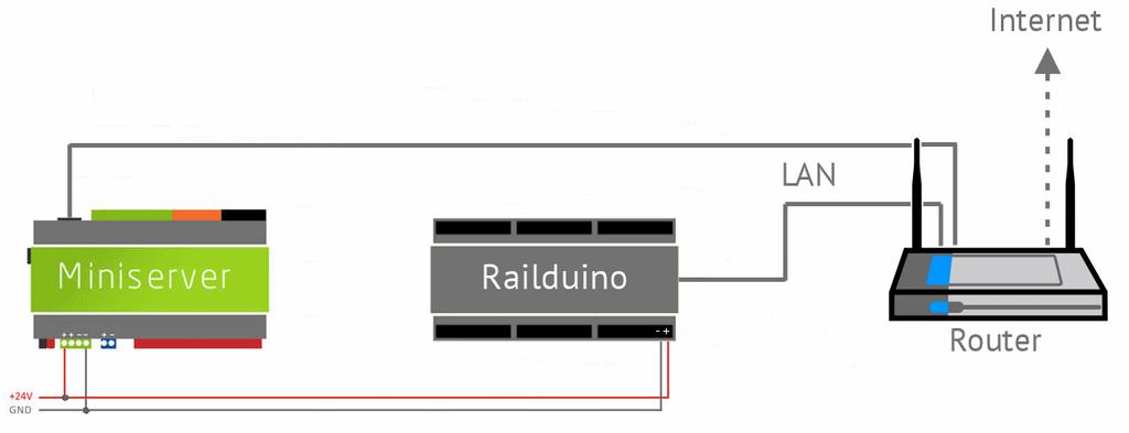 3 Připojení pomocí sítě LAN Modul Railduino RTU/TCP může být připojen k miniserveru Loxone