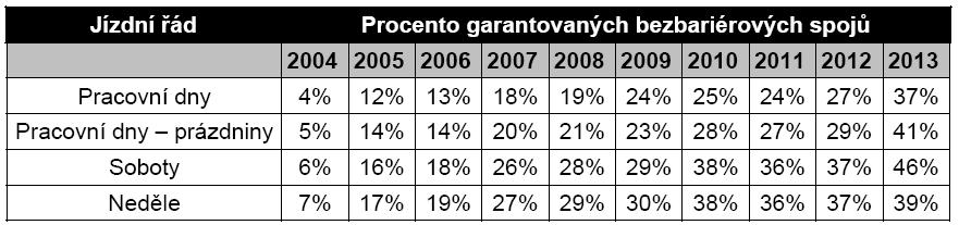 Tabulka 55 - Procento garantovaných bezbariérových spojů. Zdroj: Plán organizace dopravy 2014 Obrázek 70 - Počty nízkopodlažních vozidel v Brně v letech 1997-2013. Zdroj: www.