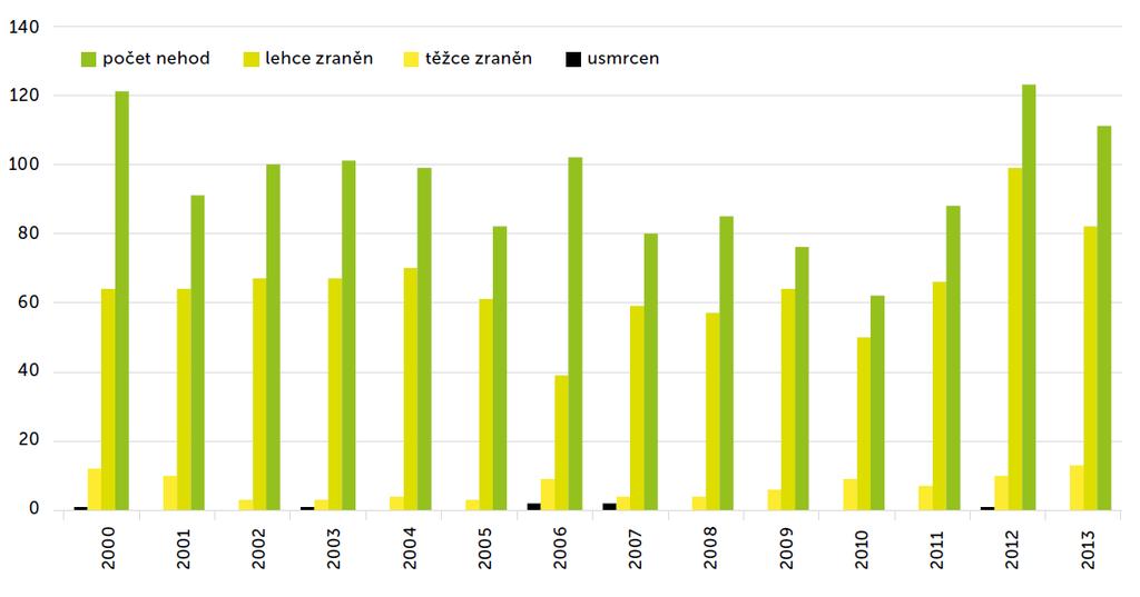 8.5.2 Nehodové lokality Tabulka 59 - Křižovatky a úseky s nejvyšším počtem dopravních nehod za účasti cyklistů v roce 2013. Zdroj: Ročenka dopravy 2013 8.5.3 Nehodovost cyklistů Dle Ročenky dopravy