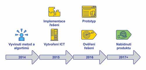 E L E K T R O E N E R G E T I K A ANSVAL přináší nový přístup v oblasti Podpůrných služeb Architekti softwarové společnosti a výzkumníci z vědeckého pracoviště spolupracovali na implementaci