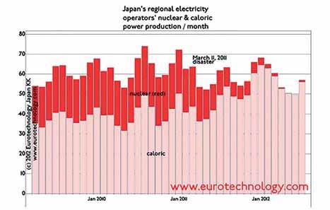Zdroj: Eurotechnology Japan KK, 2012 velmi skepticky. V další části práce se autorka zaměří na problémy s tímto spojené (Graf č. 4).