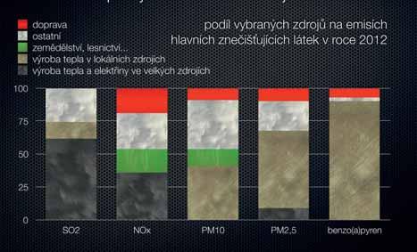 M A G A Z Í N Graf č. 2: Podíly jednotlivých aktivit na celkových emisích různých znečišťujících látek prezentovaný výhled o složení energetického mixu v dopravě do roku 2050.