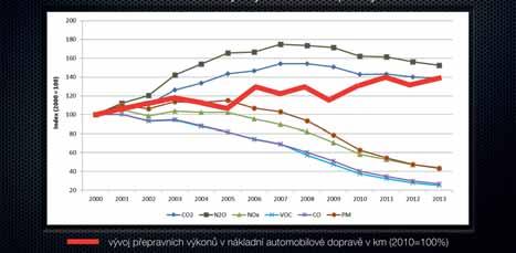 Jde spíše o poznání, že nejefektivnější cestou snižování emisí v dopravě v období transformace je další technický pokrok při spalování klasických fosilních paliv.