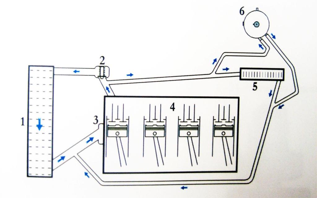 1)chladič motoru, 2)termostat, 3)vodní pumpa, 4) spalovací motor, 5) topení, 6) regulátor Obrázek 13: Připojení ohřívání reduktoru Zdroj: [2] 9.