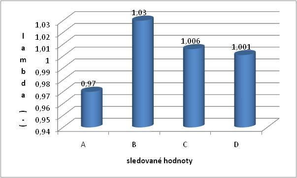 A- Předepsané minimální hodnoty lambda při zvýšených otáčkách (pro základní i alternativní palivo).