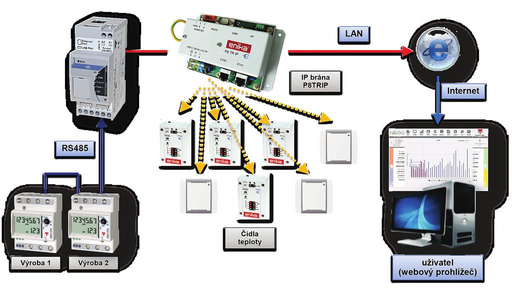 Přídavný modul: 2x výstupní relé. Přídavný modul: 2x vstup Pt100/1000, 1x 0-20mA, x frekvence.