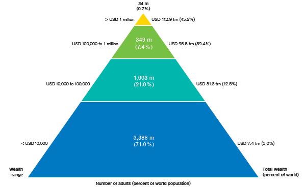 01 miliardy dospělých 767 milionů lidí (10,7%) žije za méně než 1.