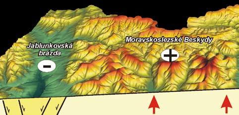 Co odnesla voda Za posledních asi 15 milionů let ukousala voda z oblasti Beskyd přibližně 4 km mocný sloupec hornin.