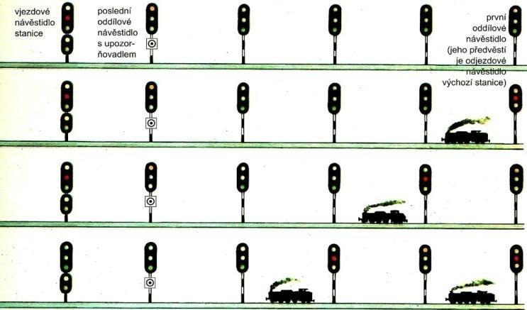 pomocí kontaktů relé, kdy přijatý signál mobilní část LVZ zesílila a vyhodnotila. O nejbližším návěstidlu informoval strojvedoucího návěstní opakovač.