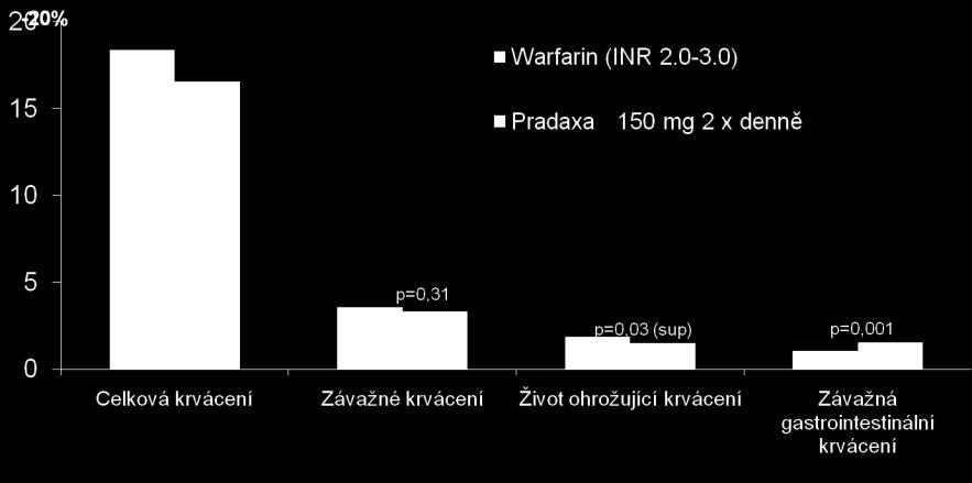 Roční výskyt krvácení(%) -9% p=0,002 (sup) dabigatran etexilate - bezpečnost Výskyt krvácení -20% (závažná a