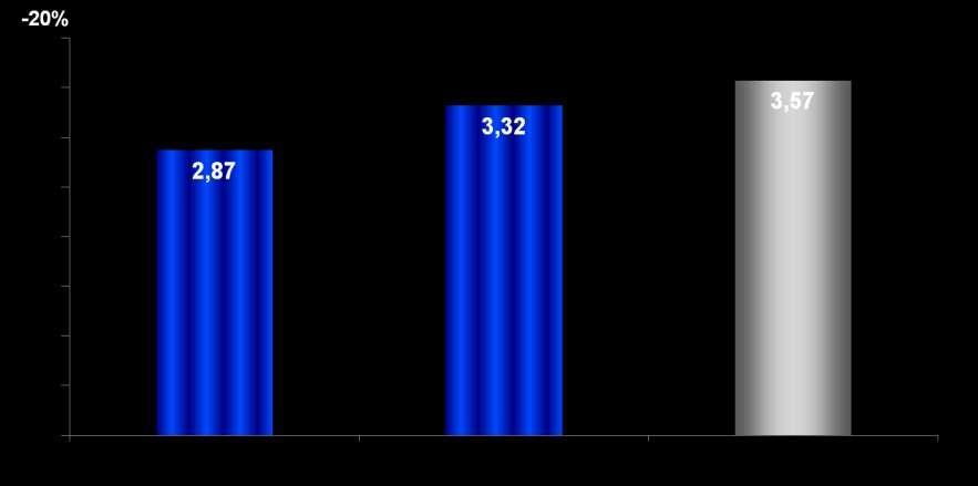 Roční výskyt (%) -20% dabigatran etexilate -