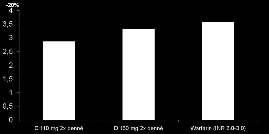 = 0,32 20% snížení rizika závažného krvácení 110