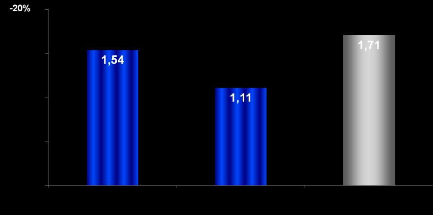 Roční výskyt (%) dabigatran